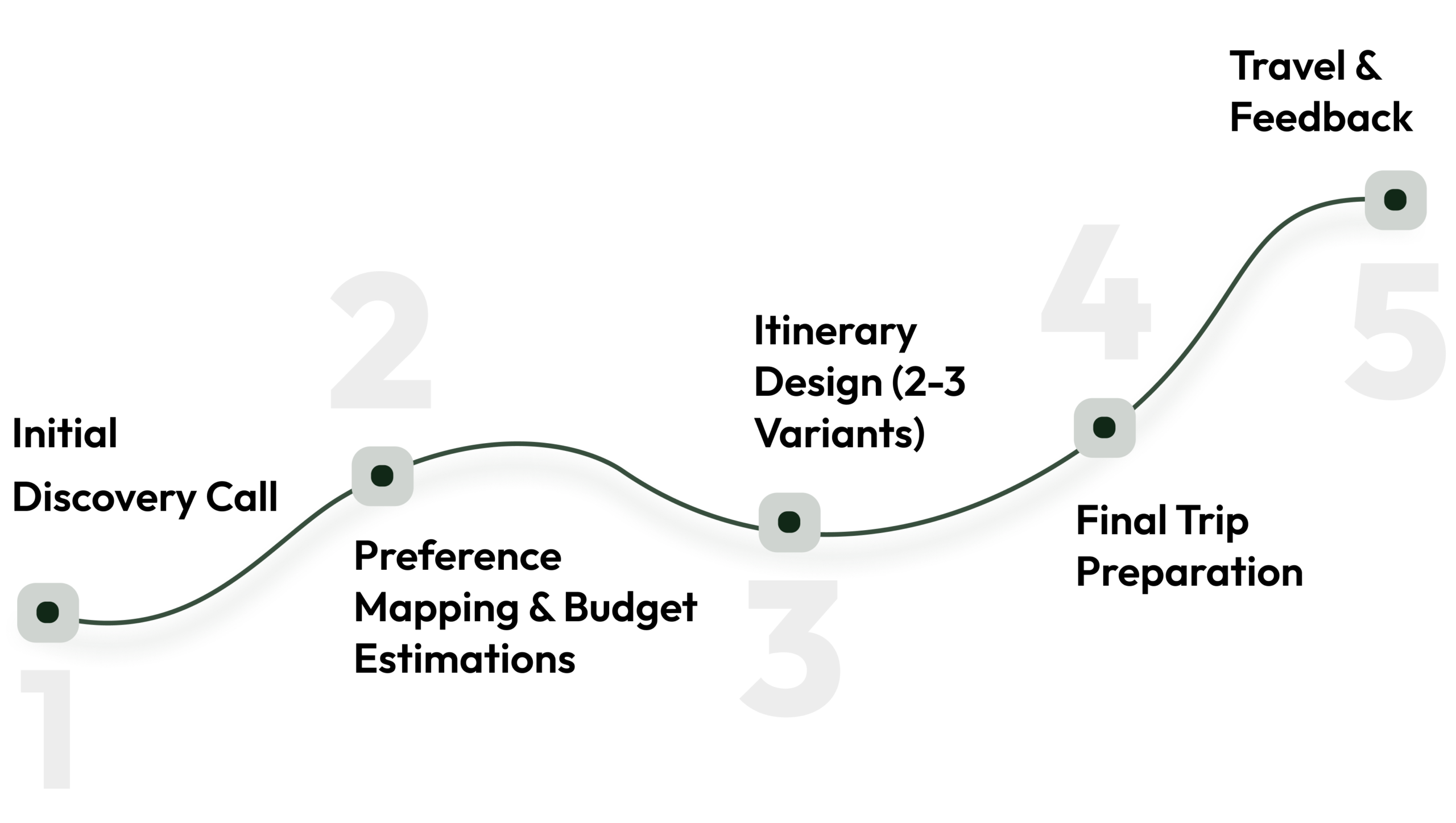 5 Stage Travel